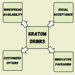 Kratom drinks popularity