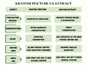 Kratom Tincture vs Extract